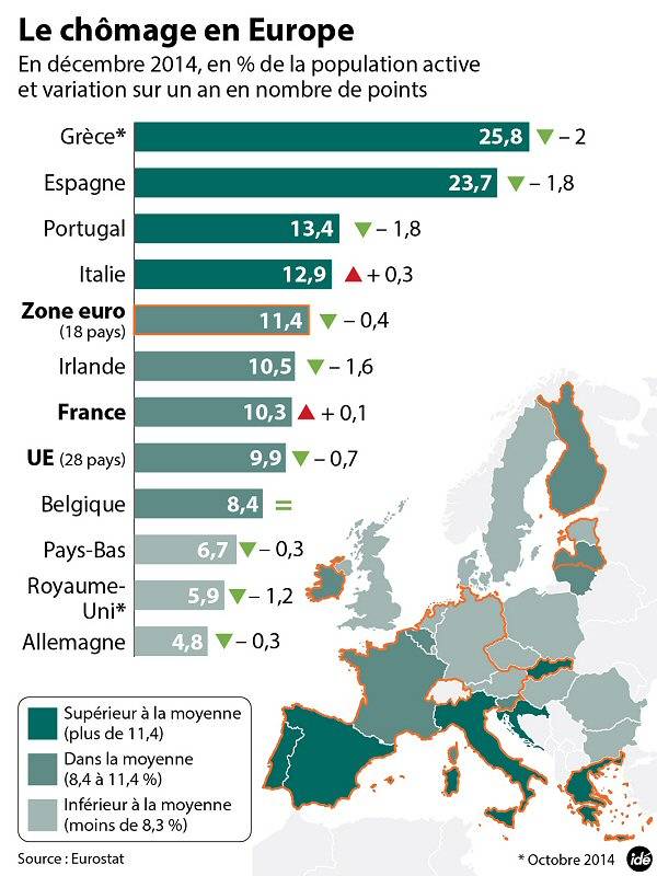 Le chÃ´mage touche 11,4% de la population active de la zone euro