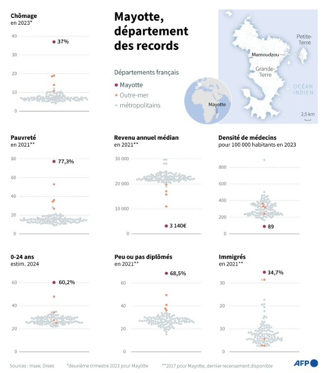 Graphique comparant le positionnement de Mayotte vis à vis des autres départements français au regard d'une série d'indicateurs socio-économiques, d'après les données de l'Insee et de la Drees ( AFP / Sylvie HUSSON )