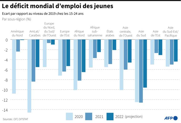 Différence par rapport aux niveaux de 2019, selon l'Organisation internationale du travail ( AFP /  )